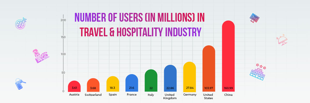 Global Market Statistics on Travel and Hospitality Industry